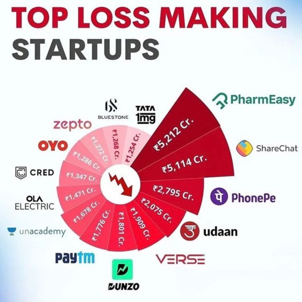 Top 14 Loss-Making Startups in India